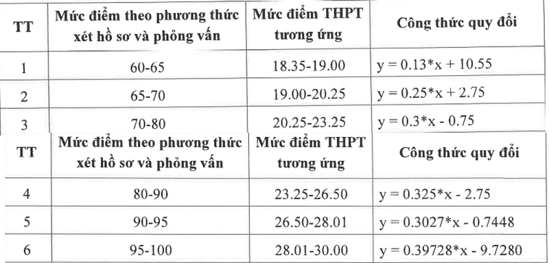 Quy doi diem Truong Dai hoc Viet Nhat - DHQGHN 2025