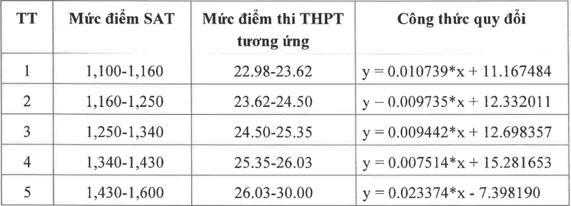 Quy doi diem Truong Dai hoc Viet Nhat - DHQGHN 2025
