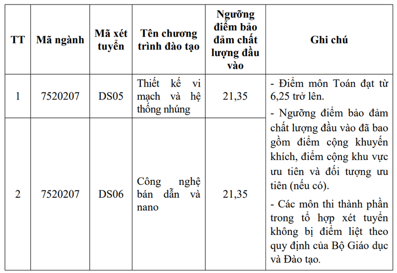 Hoc vien Ky thuat quan su giam diem san hai nganh he dan su