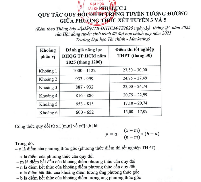 Quy doi diem truong Dai hoc Tai chinh - Marketing 2025