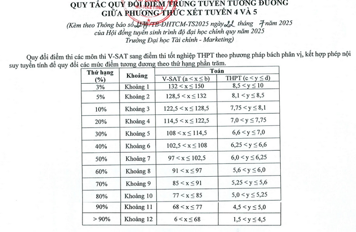 Quy doi diem truong Dai hoc Tai chinh - Marketing 2025