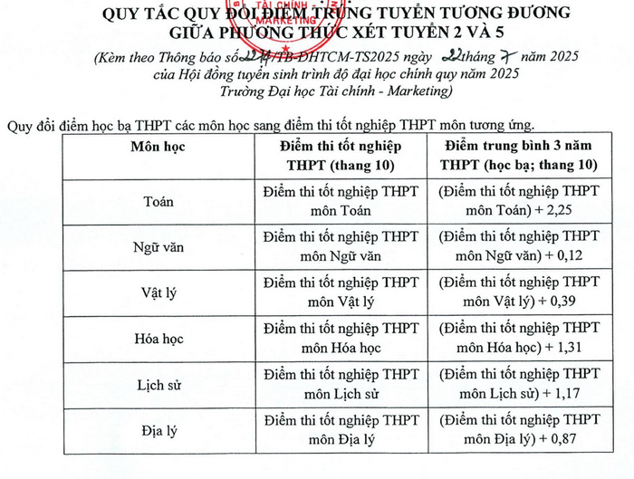 Quy doi diem truong Dai hoc Tai chinh - Marketing 2025