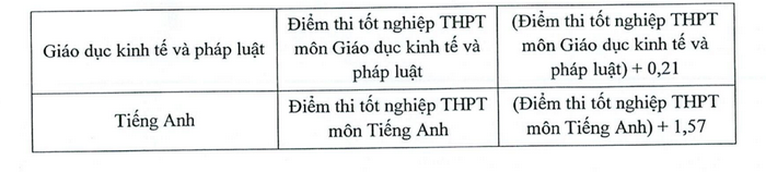 Quy doi diem truong Dai hoc Tai chinh - Marketing 2025
