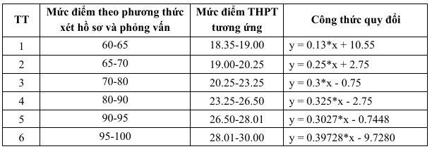 Dai hoc Viet Nhat - DHQGHN cong bo quy tac quy doi diem giua cac phuong thuc xet tuyen 2025