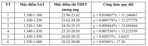Dai hoc Viet Nhat - DHQGHN cong bo quy tac quy doi diem giua cac phuong thuc xet tuyen 2025