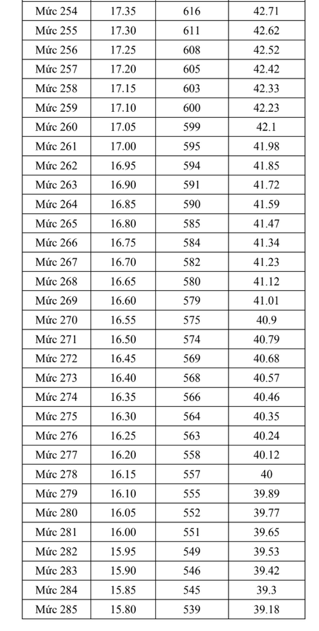Quy doi diem truong Dai hoc Bach Khoa - DH Da Nang 2025