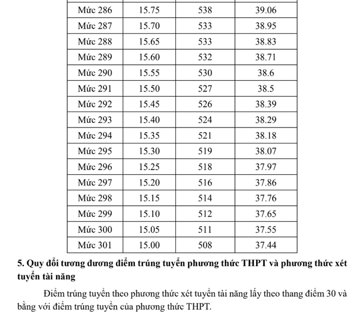 Quy doi diem truong Dai hoc Bach Khoa - DH Da Nang 2025