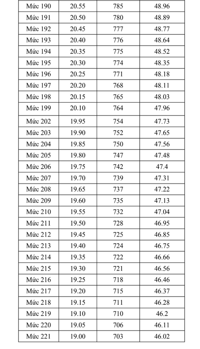 Quy doi diem truong Dai hoc Bach Khoa - DH Da Nang 2025