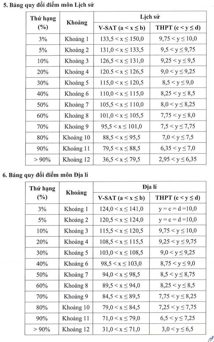 Quy doi diem truong Dai hoc Can Tho 2025