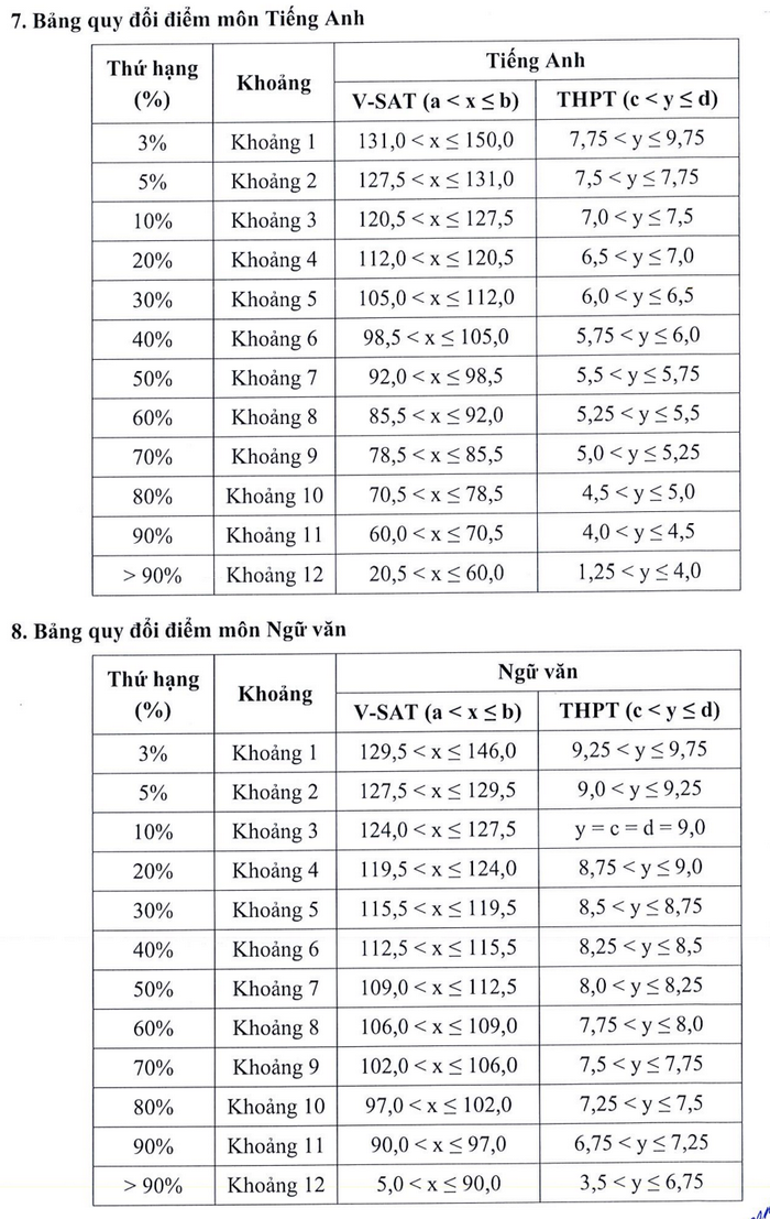Quy doi diem truong Dai hoc Can Tho 2025