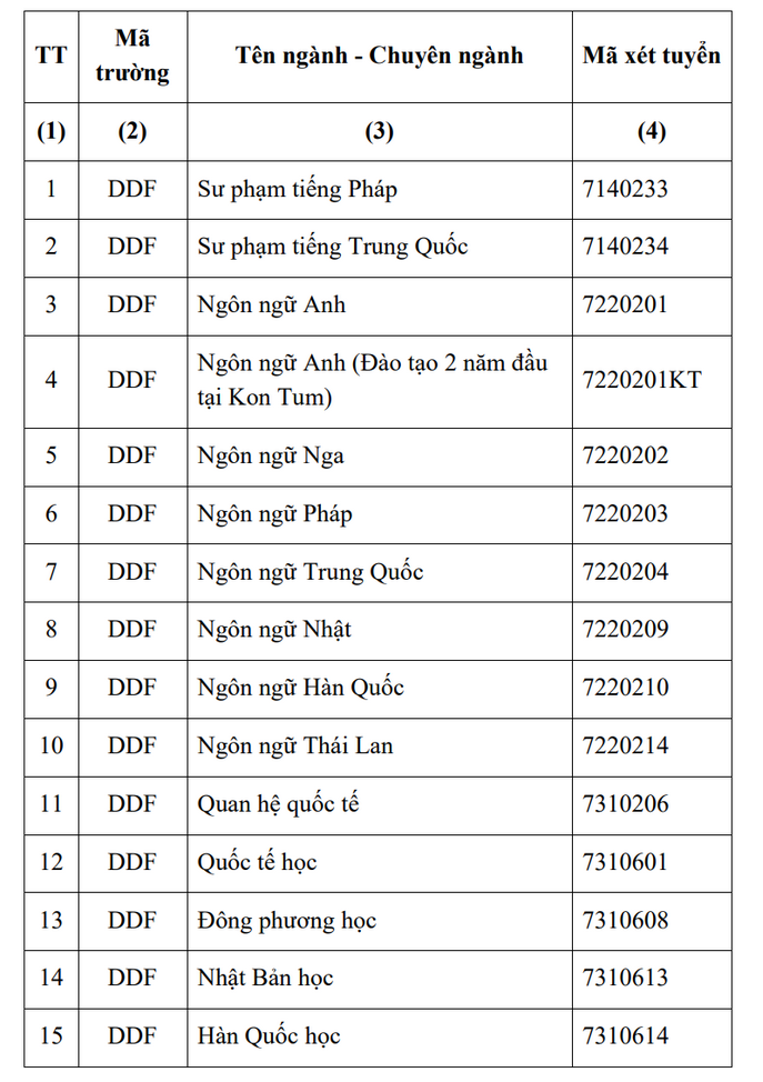 Quy doi diem truong Dai hoc Ngoai ngu - DH Da Nang 2025