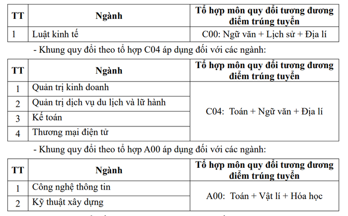 Quy doi diem Phan hieu Dai hoc Da Nang tai Kon Tum 2025