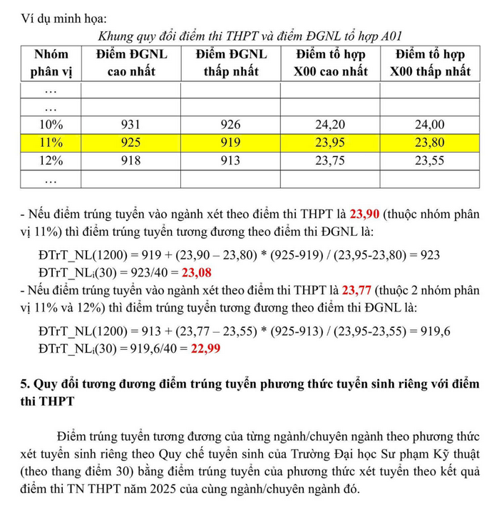 Quy doi diem truong Dai hoc Su pham Ky thuat - DH Da Nang 2025