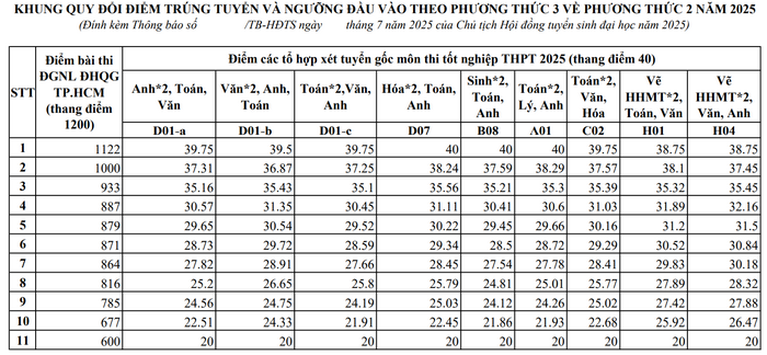 Quy doi diem truong Dai hoc Ton Duc Thang 2025