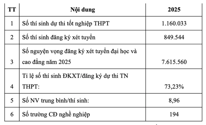 Hon 300.000 thi sinh bo xet tuyen dai hoc 2025