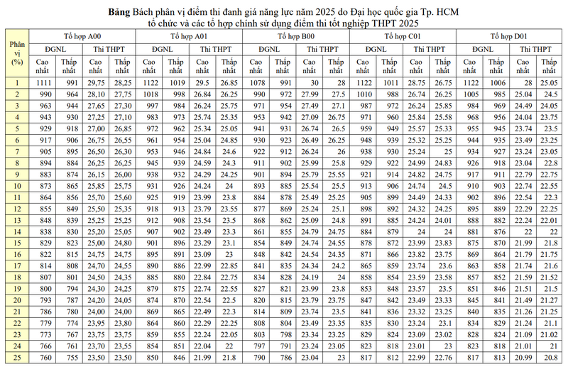 Quy doi diem truong Dai hoc Nong Lam TPHCM tai Ninh Thuan 2025