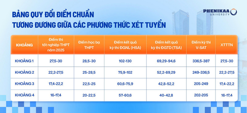 Quy doi diem chuan giua cac phuong thuc Dai hoc Phenikaa 2025