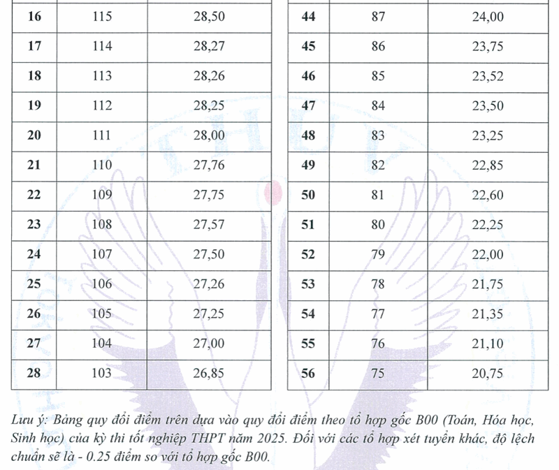 Quy doi diem truong Dai hoc Y khoa Tokyo Viet Nam 2025