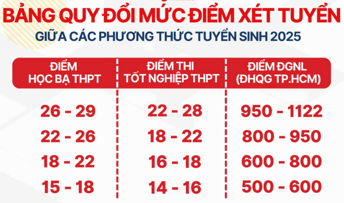 Quy doi diem Truong Dai hoc Kinh te - Ky thuat Binh Duong 2025