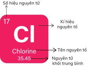 Sơ lược về bảng tuần hoàn các nguyên tố hóa học - Lý thuyết ...