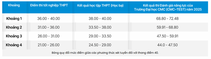 Quy doi diem truong Dai hoc CMC nam 2025