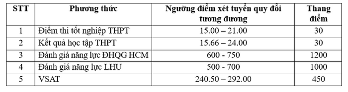 Quy doi diem truong Dai hoc Lac Hong 2025
