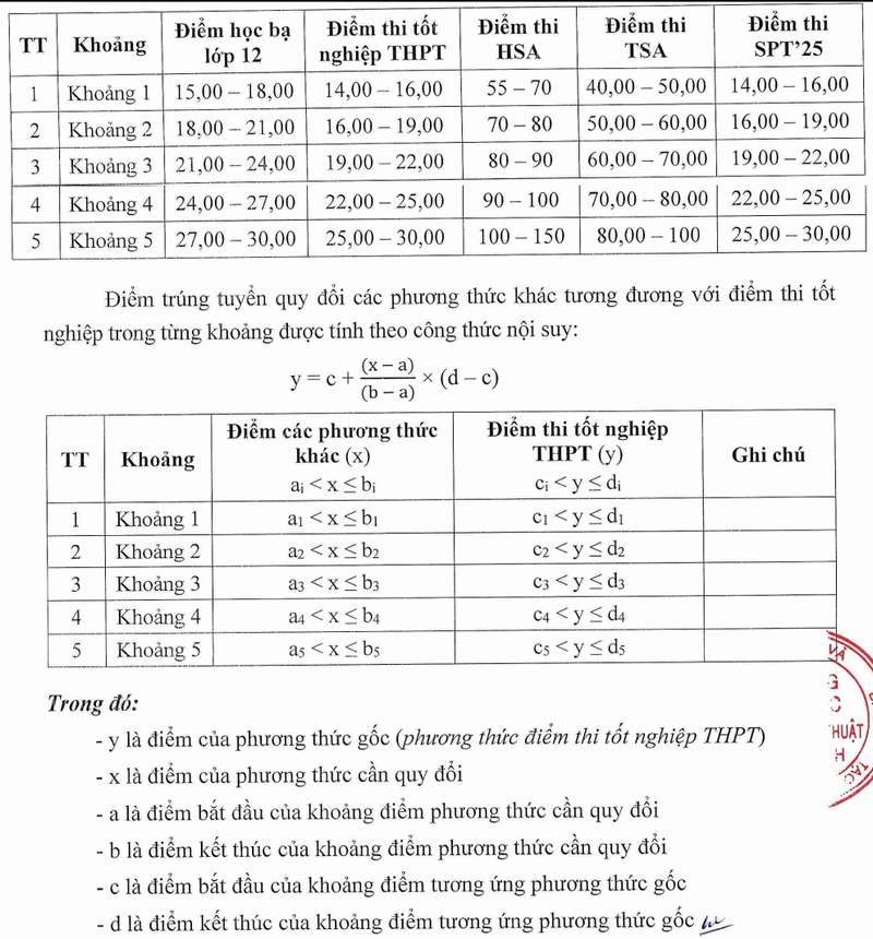 Diem quy doi truong Dai hoc Su pham Ky thuat Nam Dinh 2025