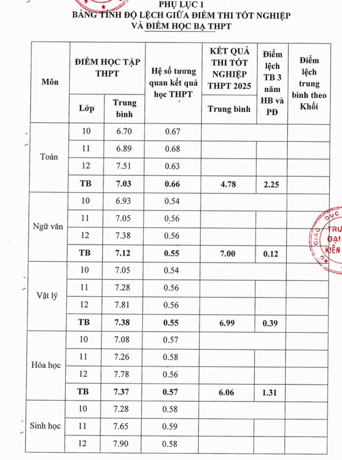 Quy doi diem truong Dai hoc Kien Giang 2025