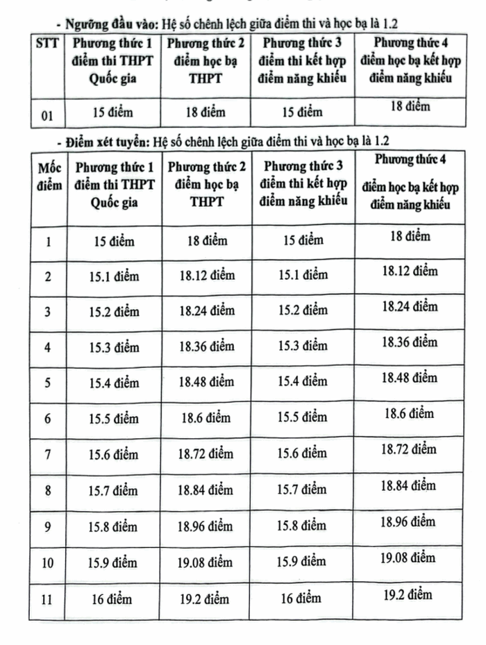 Quy doi diem truong Dai hoc Nguyen Trai 2025