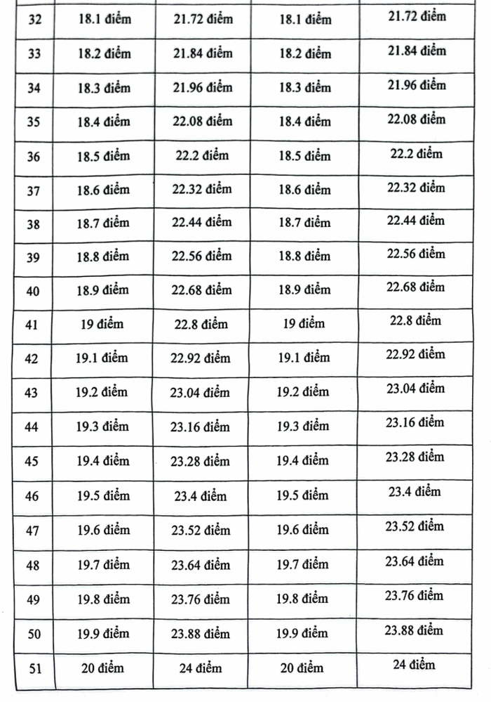 Quy doi diem truong Dai hoc Nguyen Trai 2025