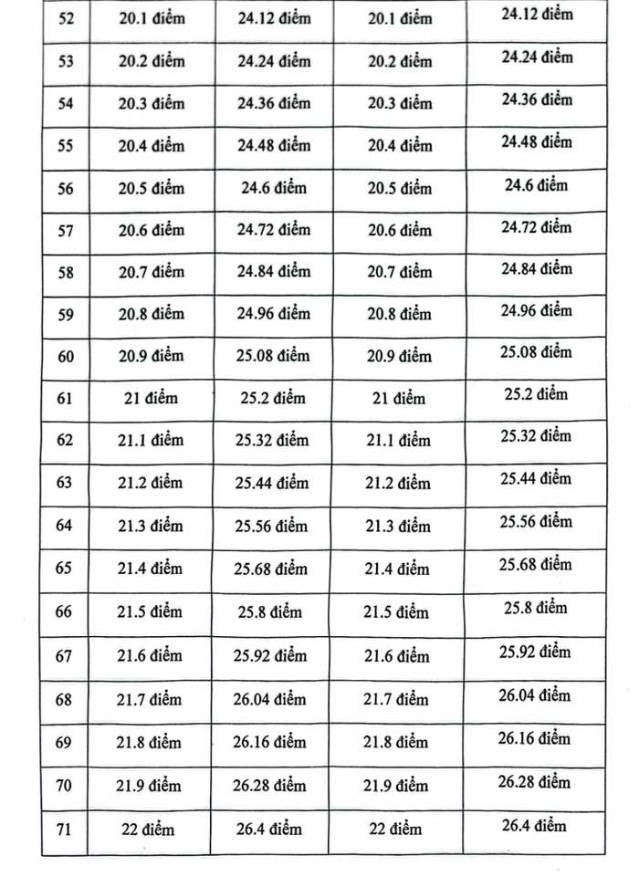 Quy doi diem truong Dai hoc Nguyen Trai 2025