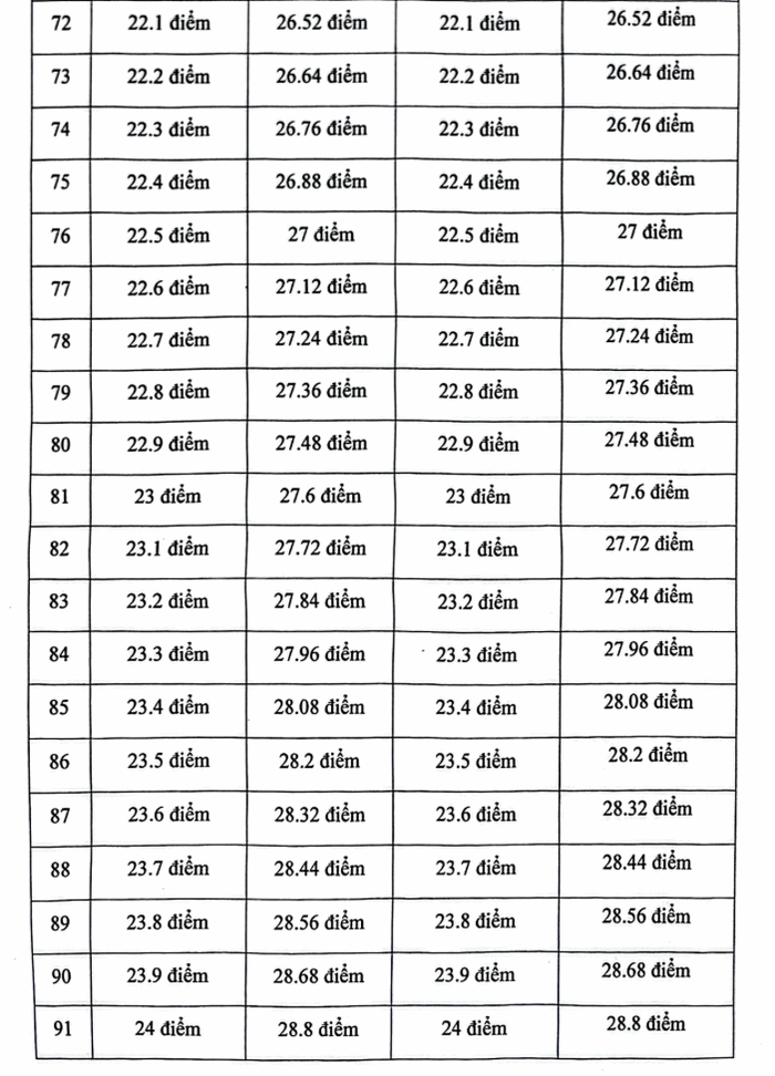 Quy doi diem truong Dai hoc Nguyen Trai 2025