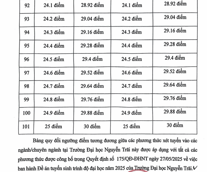 Quy doi diem truong Dai hoc Nguyen Trai 2025