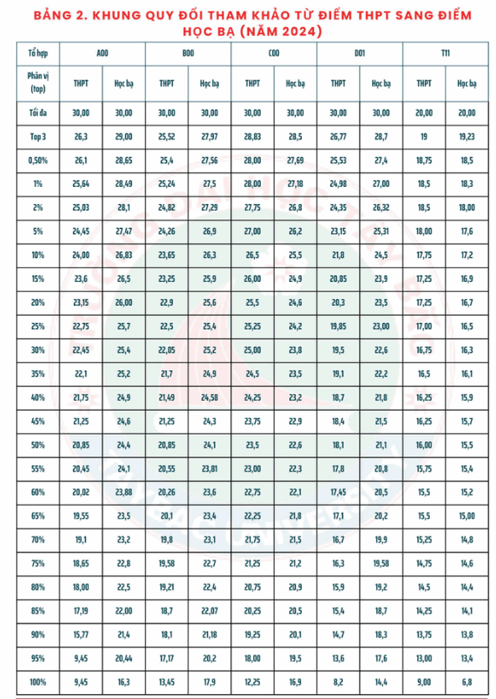 Quy doi diem truong Dai hoc Tay Bac nam 2025