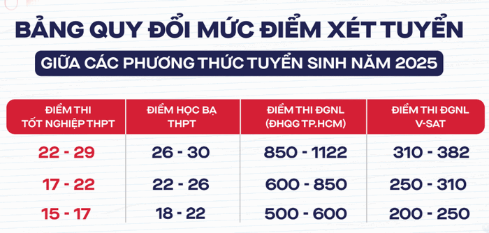 Quy doi diem truong Dai hoc Van Lang nam 2025