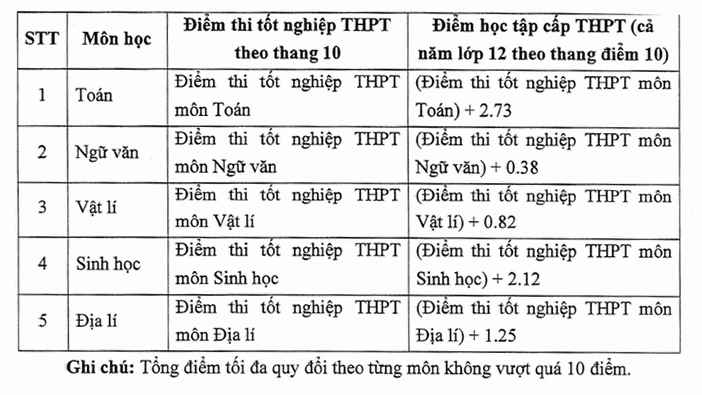 Quy doi diem truong Dai hoc The duc the thao TPHCM nam 2025