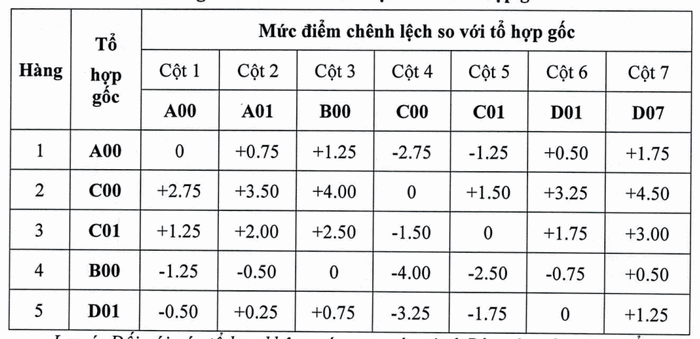Quy doi diem truong Dai hoc Hong Duc nam 2025