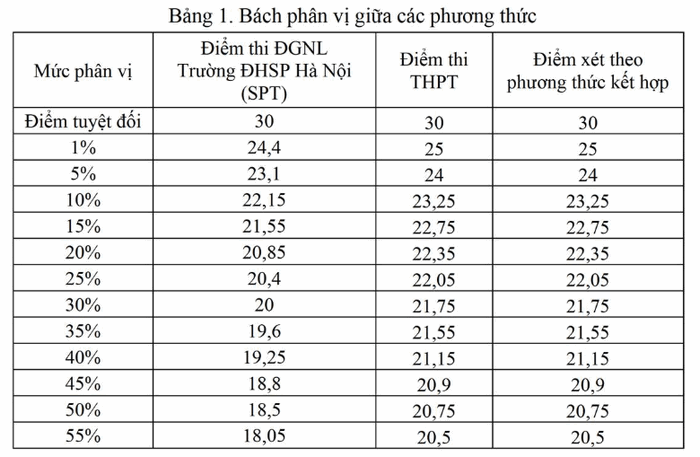 Quy doi diem truong Dai hoc Ha Long nam 2025
