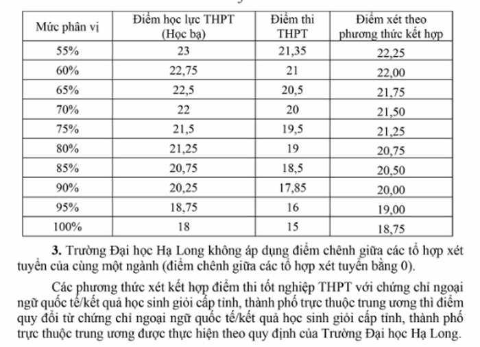 Quy doi diem truong Dai hoc Ha Long nam 2025