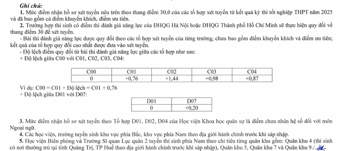 Quy doi diem truong Si quan khong Quan nam 2025
