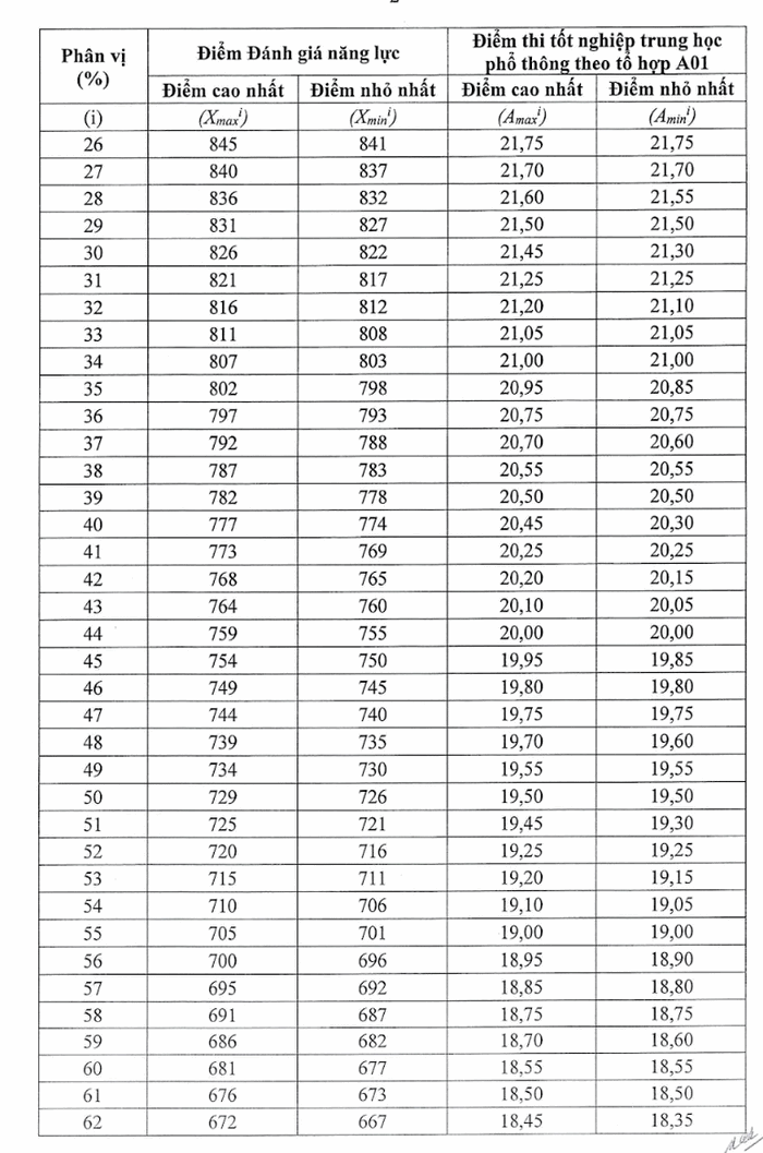 Quy doi diem truong Dai hoc Kien Truc TPHCM nam 2025