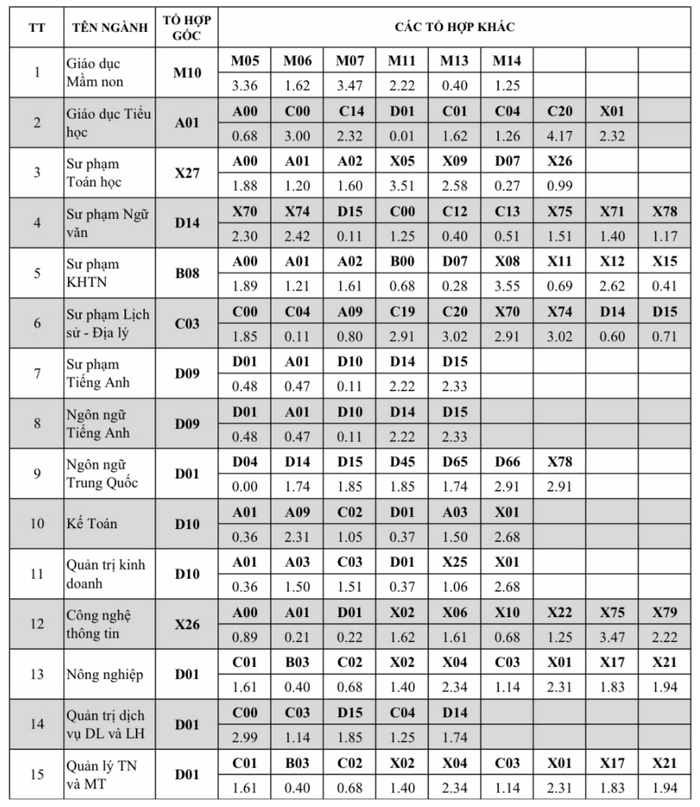 Quy doi diem truong Dai hoc Quang Binh nam 2025