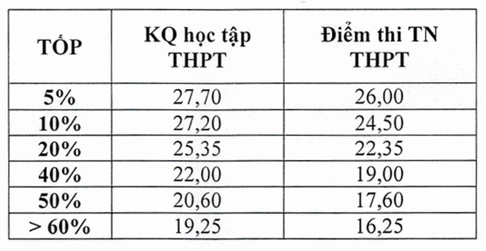 Quy doi diem truong Dai hoc Kinh te va Quan tri kinh doanh - DH Thai Nguyen 2025
