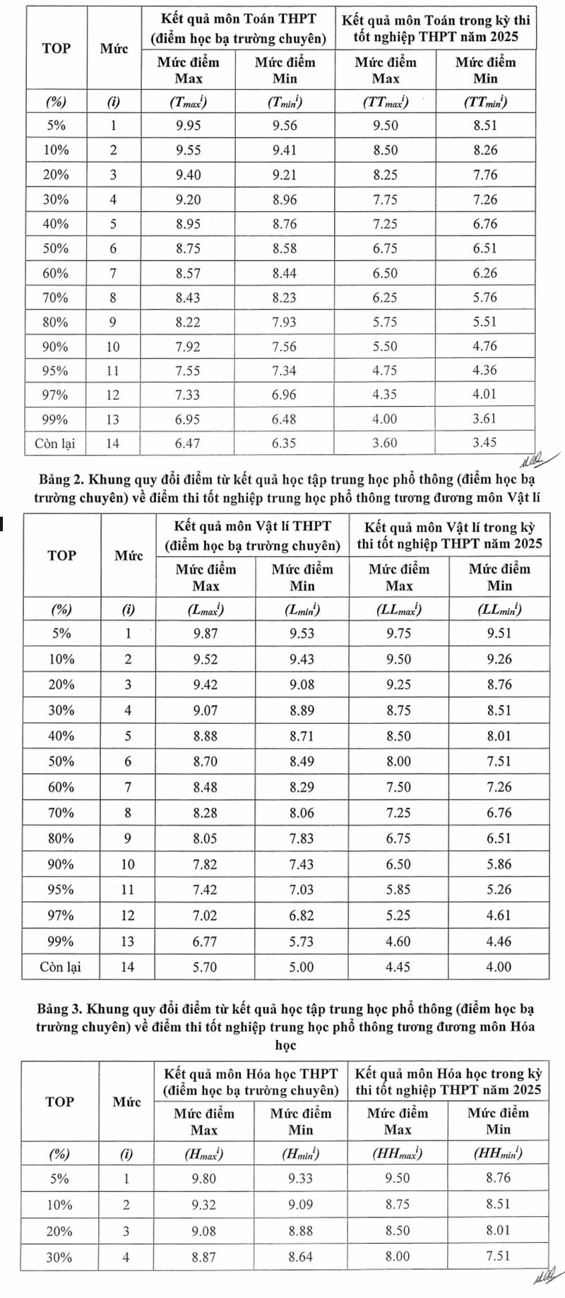 Quy doi diem truong Dai hoc Kien Truc TPHCM nam 2025
