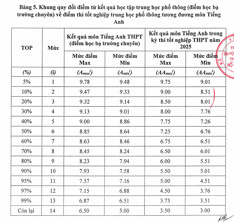 Quy doi diem truong Dai hoc Kien Truc TPHCM nam 2025
