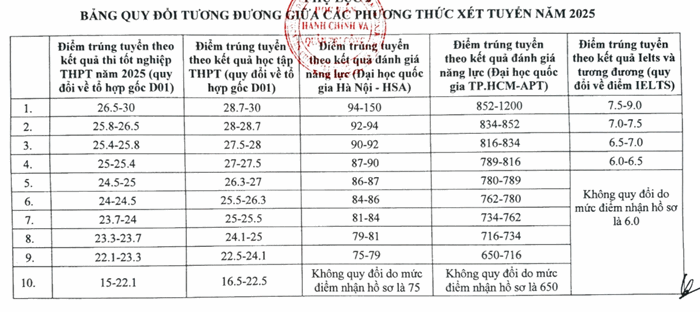 Quy doi diem Hoc vien Hanh chinh va Quan tri cong nam 2025