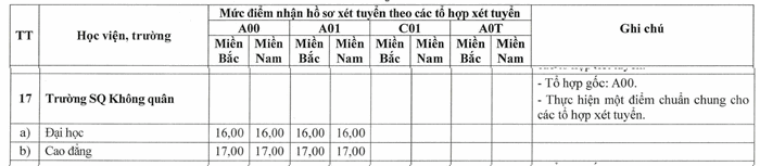 Quy doi diem truong Si quan khong Quan nam 2025