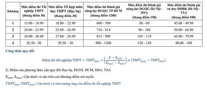 Quy doi diem truong Dai hoc Dau khi Viet Nam 2025