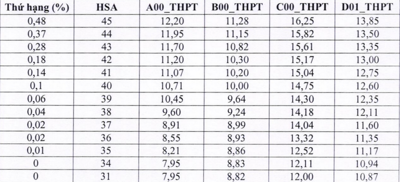 Quy doi diem Truong Dai hoc Su pham - Dai hoc Thai Nguyen nam 2025