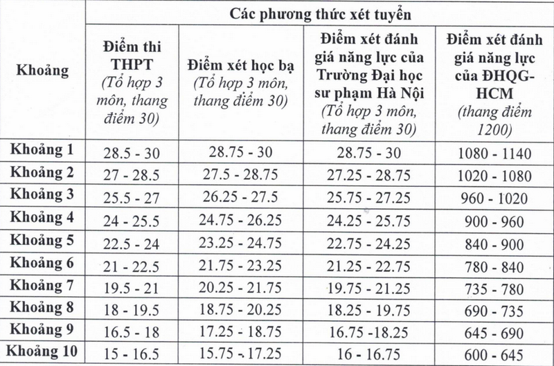 Quy doi diem Dai hoc Thu Dau Mot nam 2025